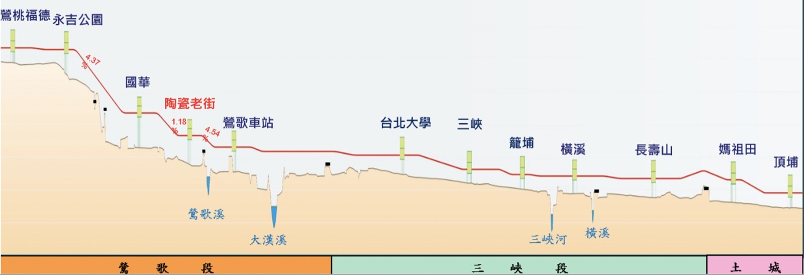 ▲圖說：捷運三鶯線沿線高程示意圖