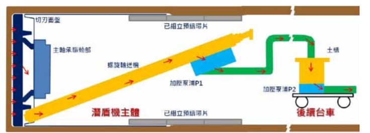 ▲圖說：螺旋輸送機運作原理（來源：臺北市政府捷運工程局）