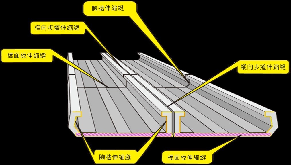 (橋面板伸縮縫施工情況，108年10月份現況，來源：三鶯線統包團隊)