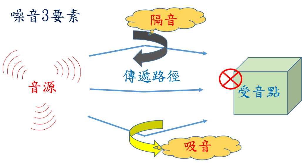 (噪音基本原理示意圖／由土木設計科繪製)