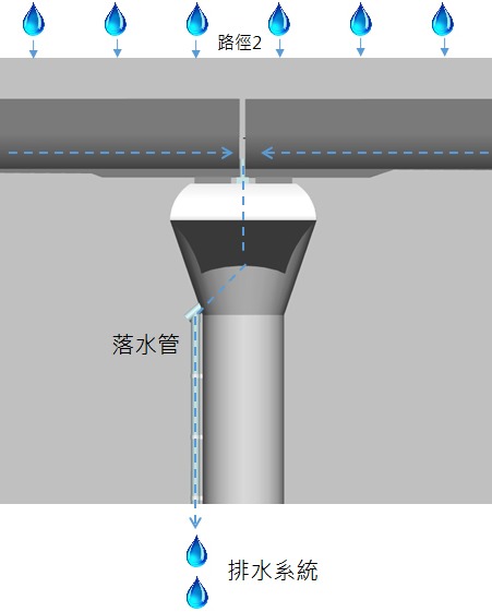 圖說：高架橋面板集水後雨水流向  來源：新北市捷運局 土木建築科 楊竣傑繪製