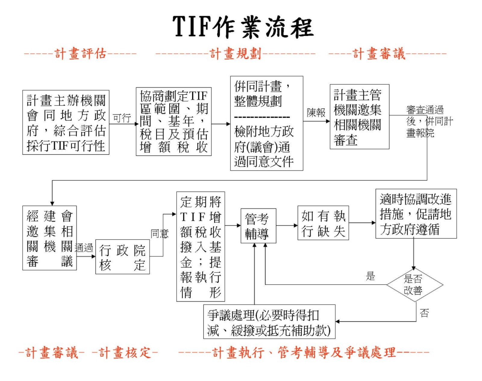 TIF作業流程