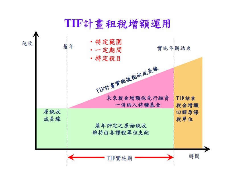 行政院跨域加值公共建設財務規劃方案核定本（來源：行政院）