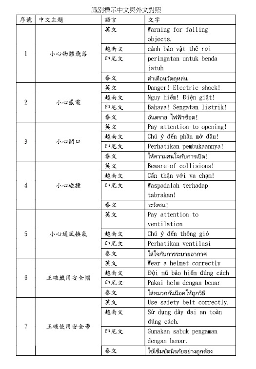 ▲圖說：中文、英文、印尼文、越南文及泰文五種語言版本（來源：勞動部職業安全衛生署）