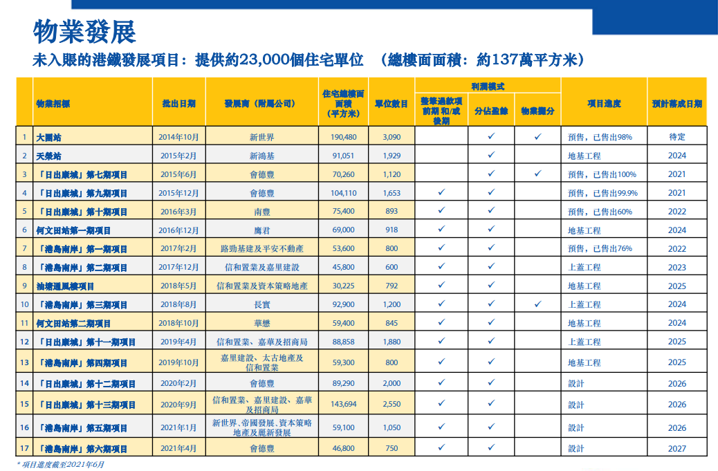 ▲圖說： 截至2021年6月未落成項目（來源：香港鐵路公司）