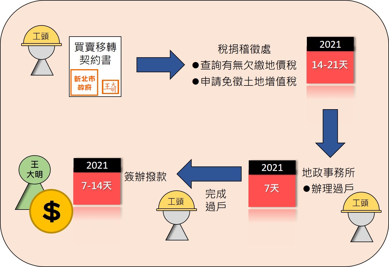 ▲圖說：協議價購程序2