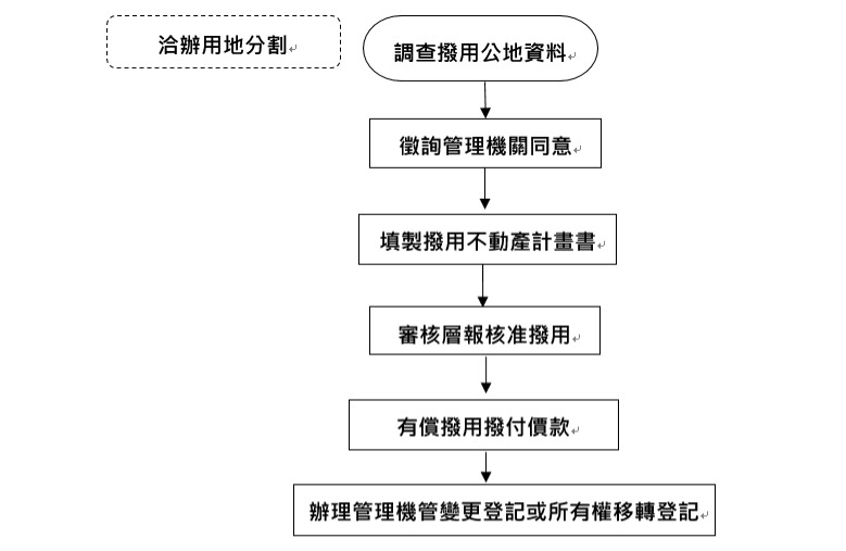 關於捷運用地取得的關於捷運用地取得的兩三事