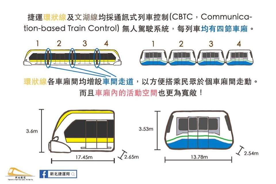 新北環狀線和文湖線都是無人駕駛系統、每列車均有四節車廂