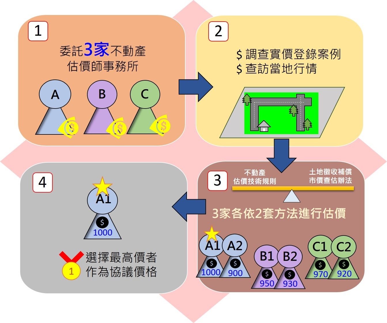 ▲圖說：協議價格估價方式