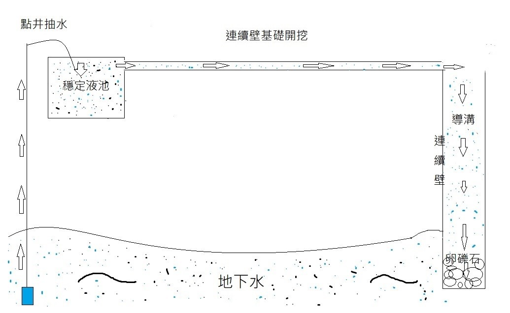 ▲圖說：穩定液連續壁基礎開挖之剖面圖。