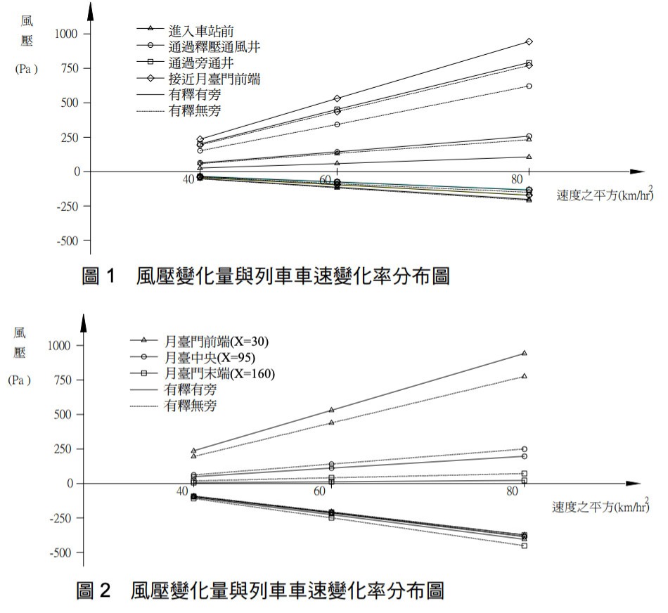 ▲風壓與列車車速所造成活塞效應分布圖（來源：中興工程季刊103期，2009年4月）