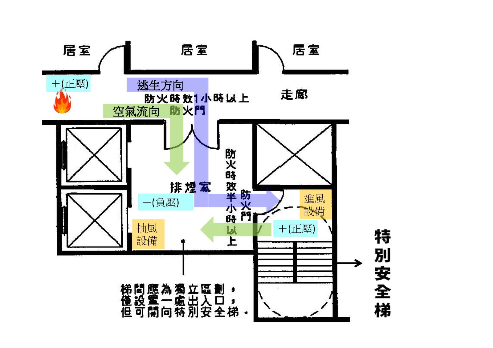 ▲圖說： 特別安全梯與正負壓空間圖例（來源：建築技術規則建築設計施工篇第107條補充圖例）