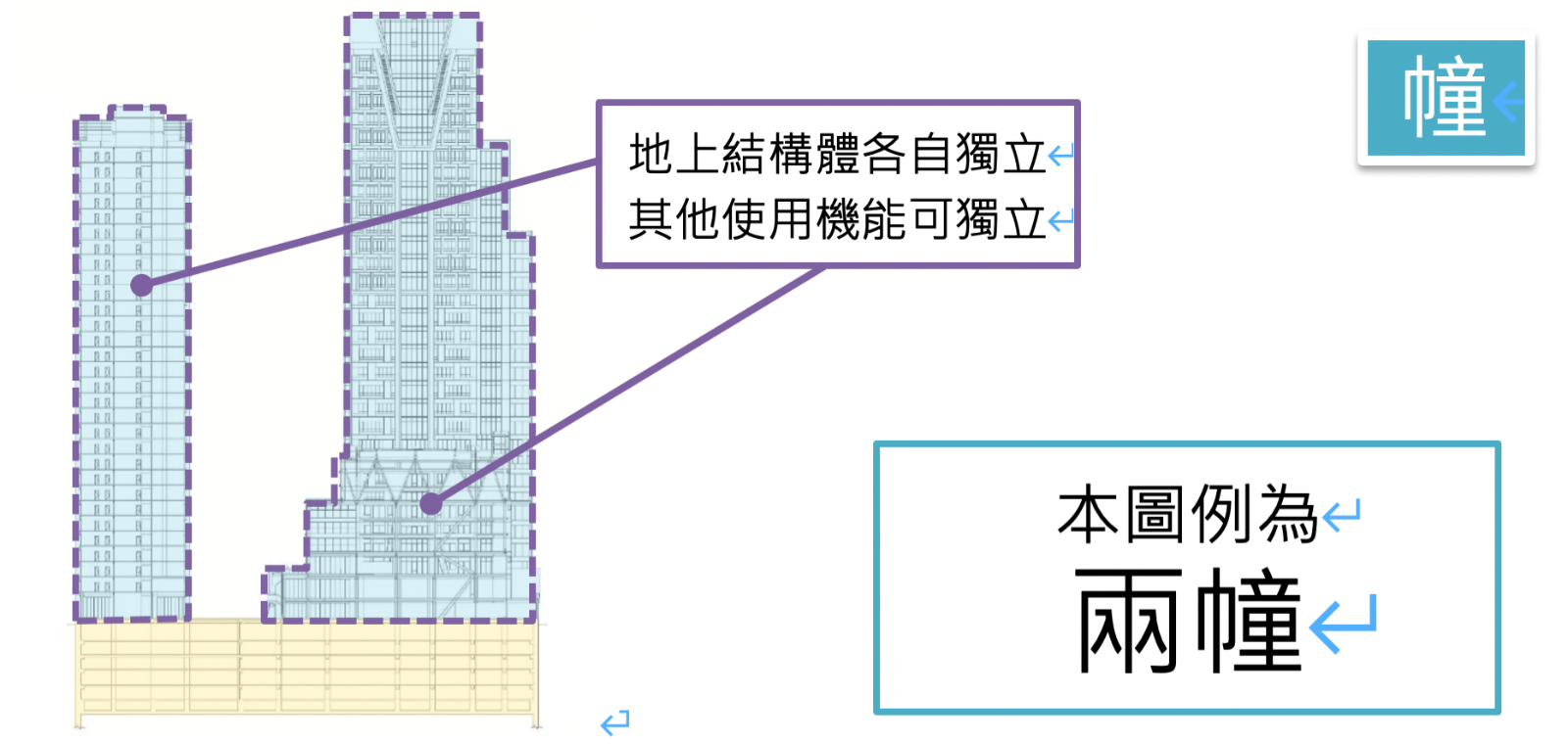 ▲一幢與一棟差異比較圖。（來源：冠德市政廳更新計畫及環狀線十四張站模擬圖）