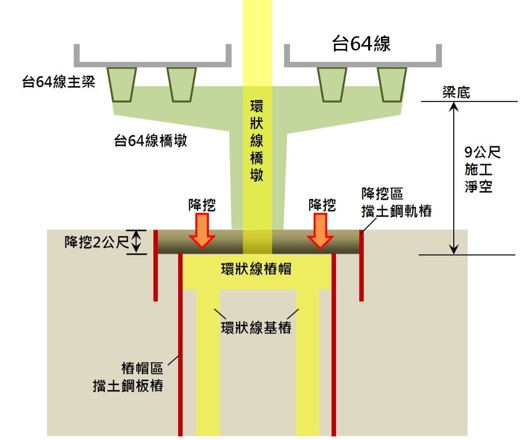 （圖說：台64線下方降挖施工示意圖）