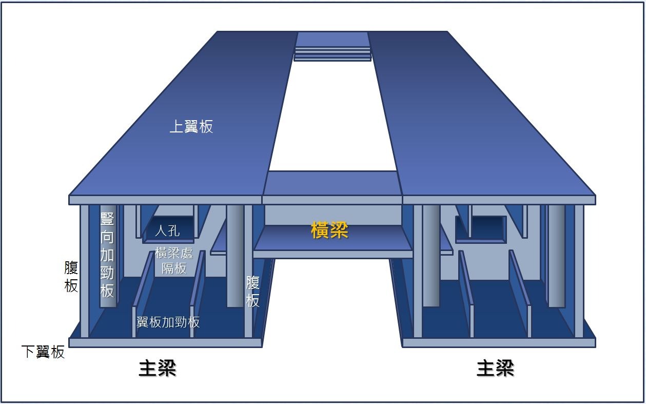 （圖說：鋼箱梁構造示意圖）