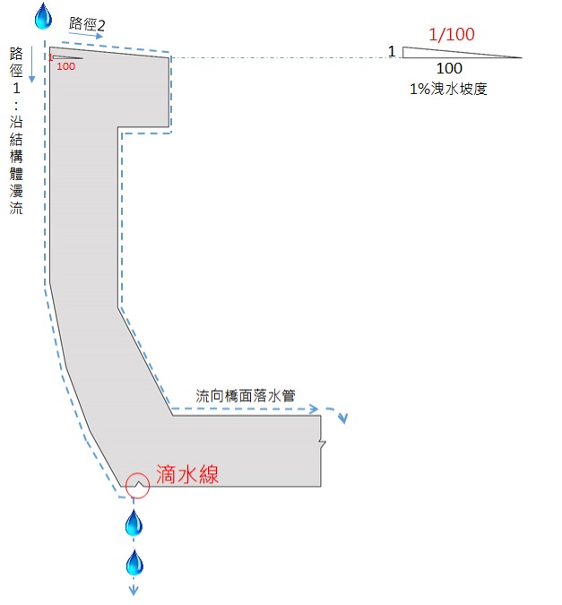 （圖說：高架胸牆增加滴水線及洩水坡度）  圖片來源：新北市捷運局 土木建築科 楊竣傑繪製