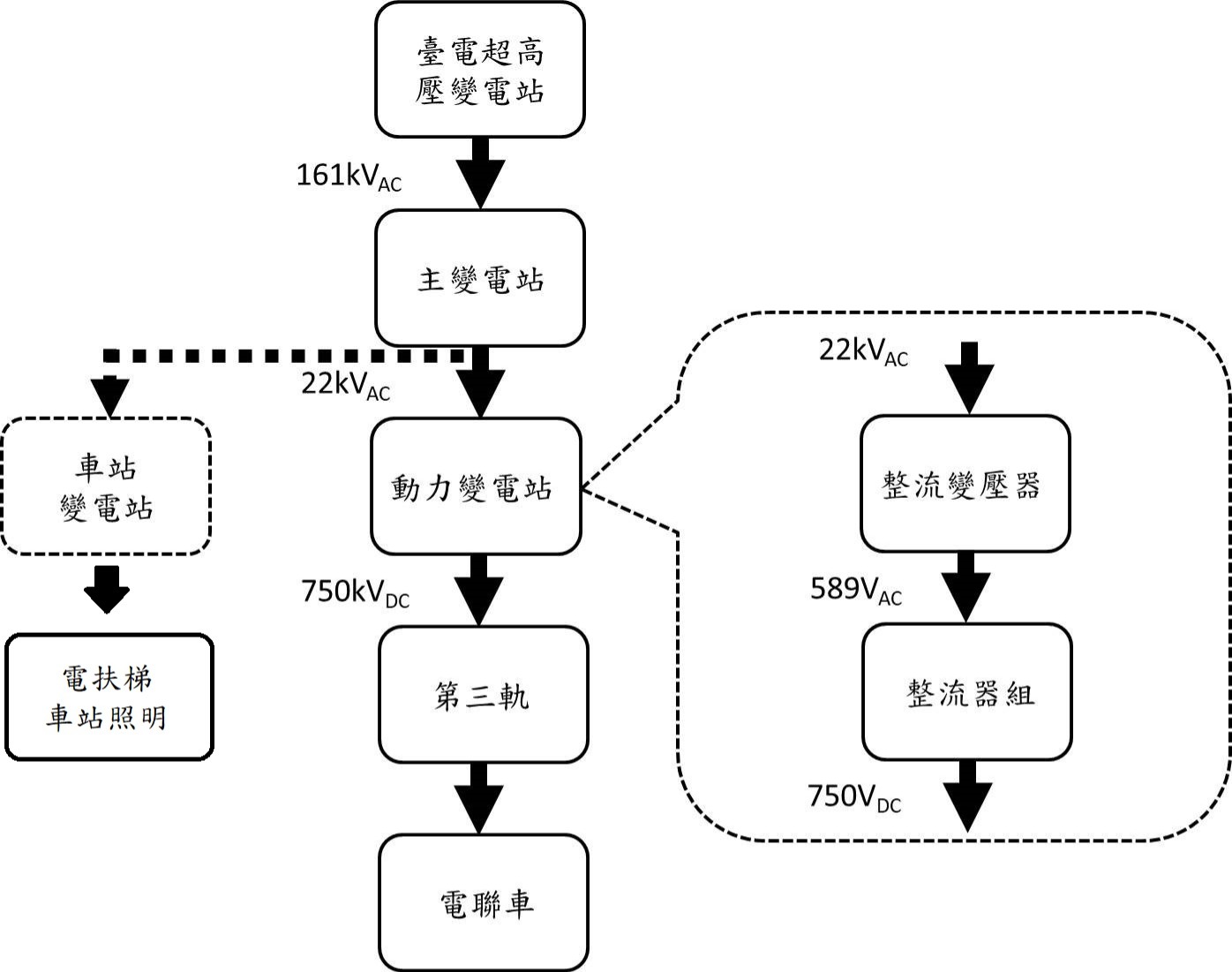 ▲圖說：供電系統架構示意圖 (來源；新北捷運局)