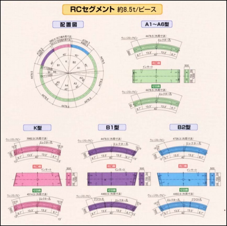 (RC環片斷面示意圖，來源：日本淺覆土及近接隧道之設計施工及營運維修考察報告，臺北市政府捷運工程局，96年12月)