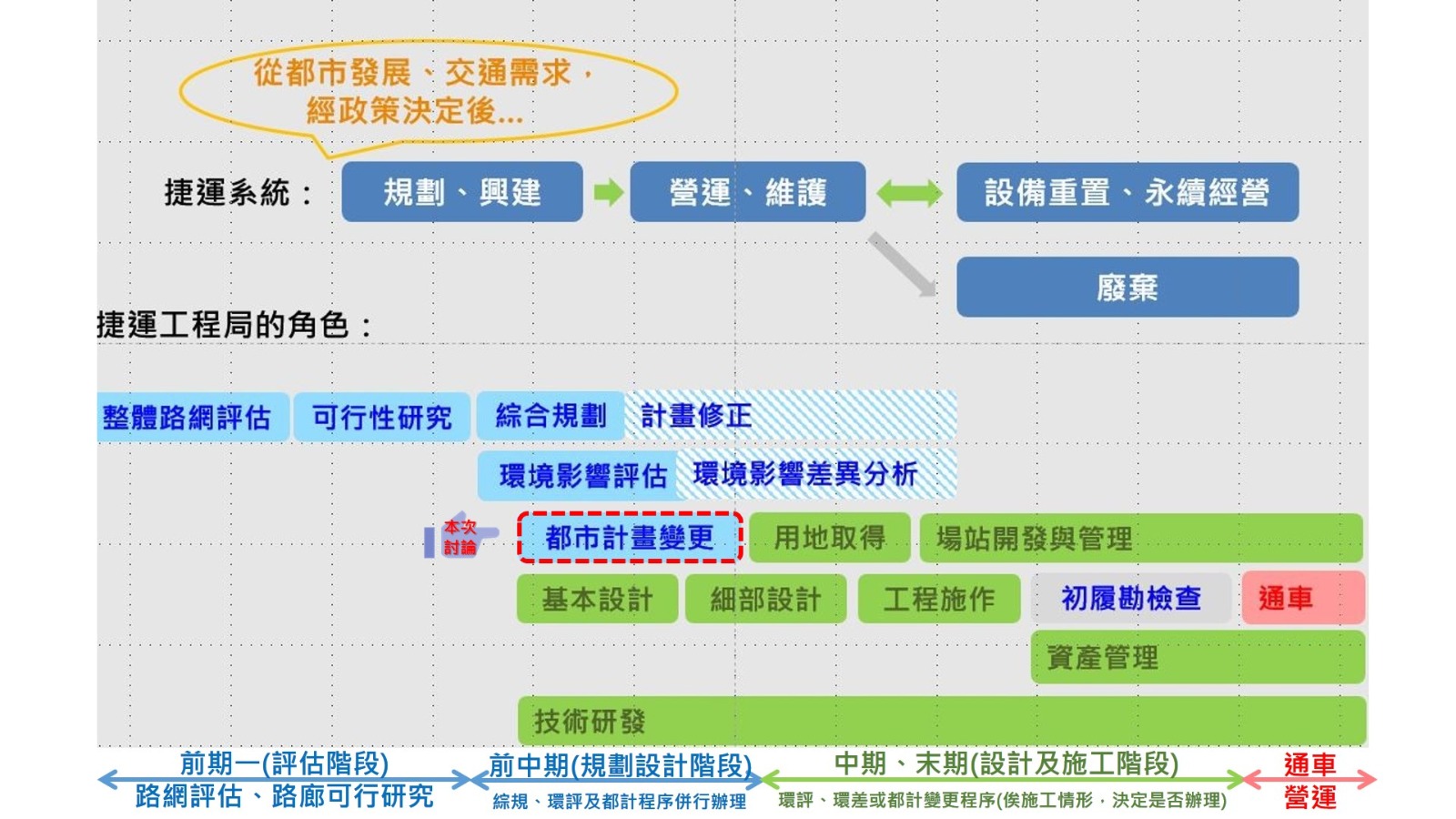 ▲捷運系統及推動程序