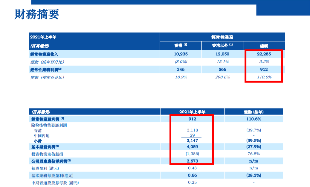 ▲圖說： 港鐵2021年中期財務資料（來源：香港鐵路公司）