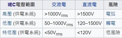 ▲標準電壓規格（圖片來源：Wiki）