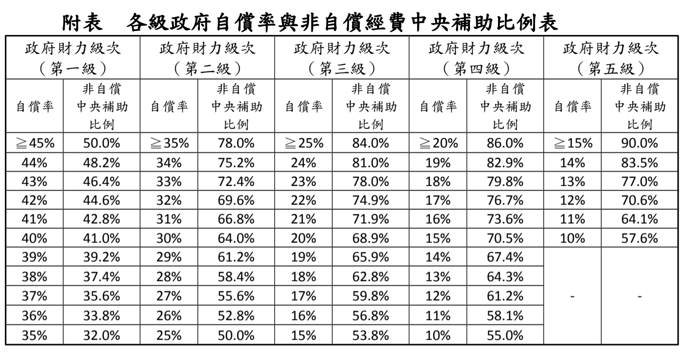 中央補助比例表