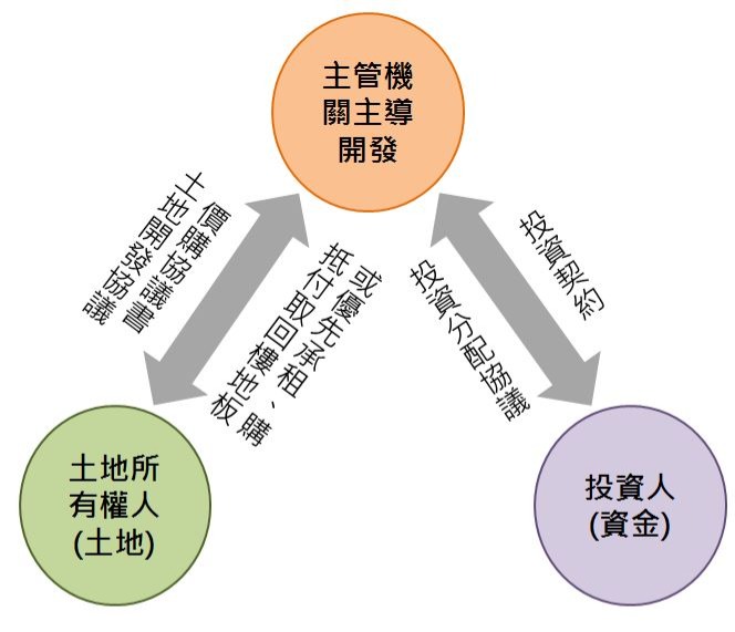 土地開發三方關係圖