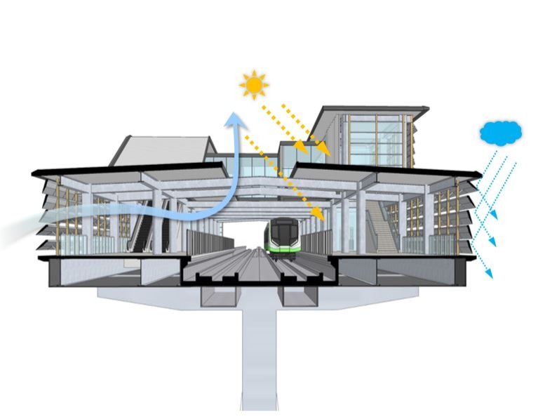 ▲高架車站採光通風示意圖