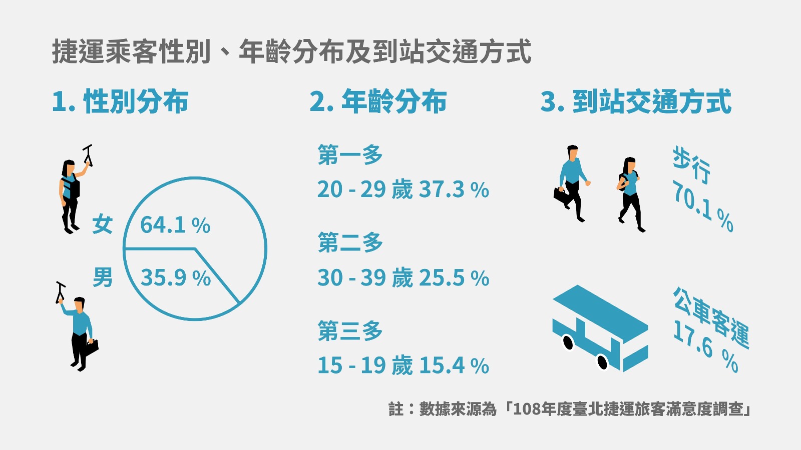 ▲圖說：捷運乘客性別、年齡分布及到站交通方式示意圖（資料來源：圖中數據摘自「108年度臺北捷運旅客滿意度調查」）