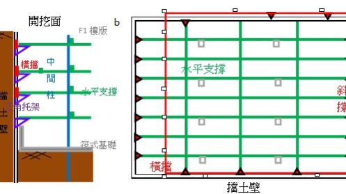 （臨時擋土支撐工法a.剖面圖b.平面圖）