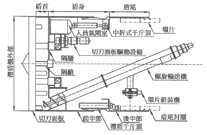 ▲圖說：土壓式潛盾機構成圖例