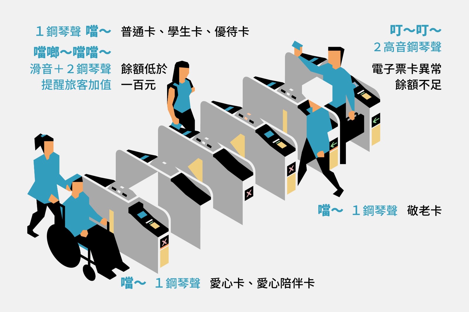 ▲圖說：捷運驗票閘門提示音示意圖