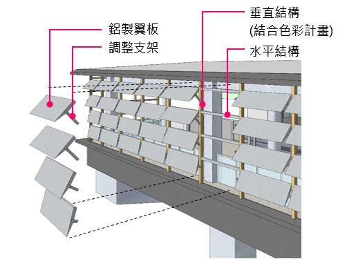 ▲高架車站採光通風示意圖