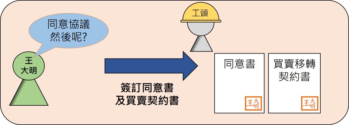 ▲圖說：協議價購程序1