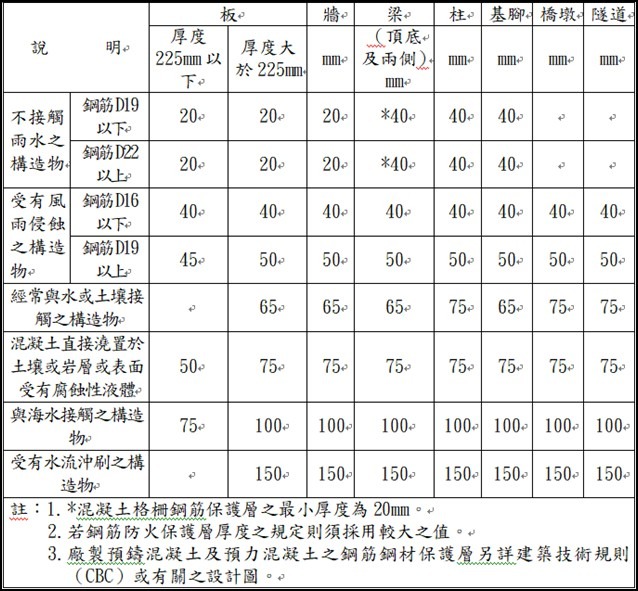 (鋼筋保護層規定，來源：公共工程委員會-公共工程資料庫第03210章)