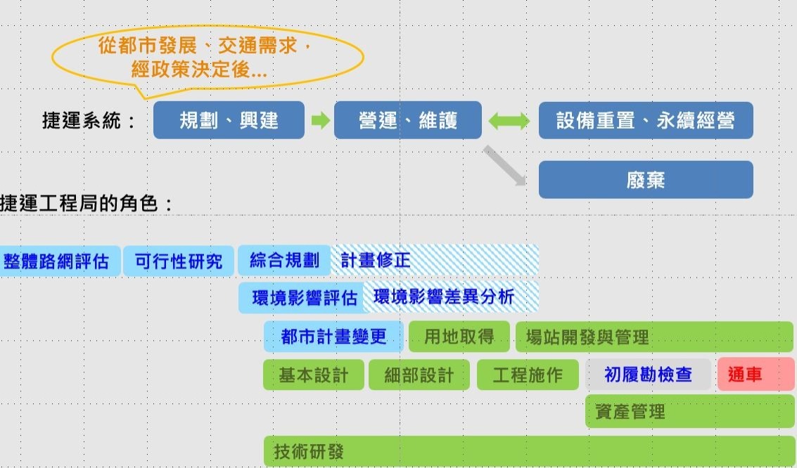 ▲圖說：捷運系統及推動程序