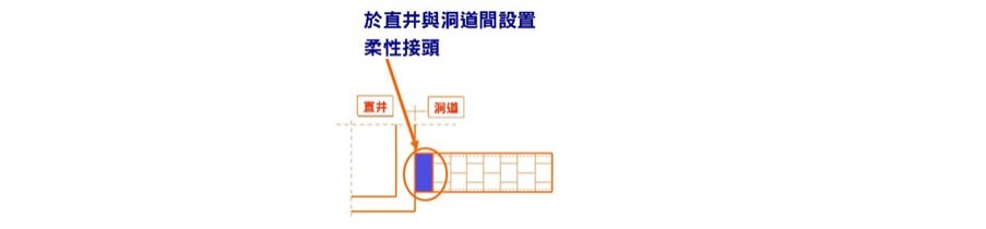 ▲圖說：柔性接頭示意圖（來源：中華顧問工程司）