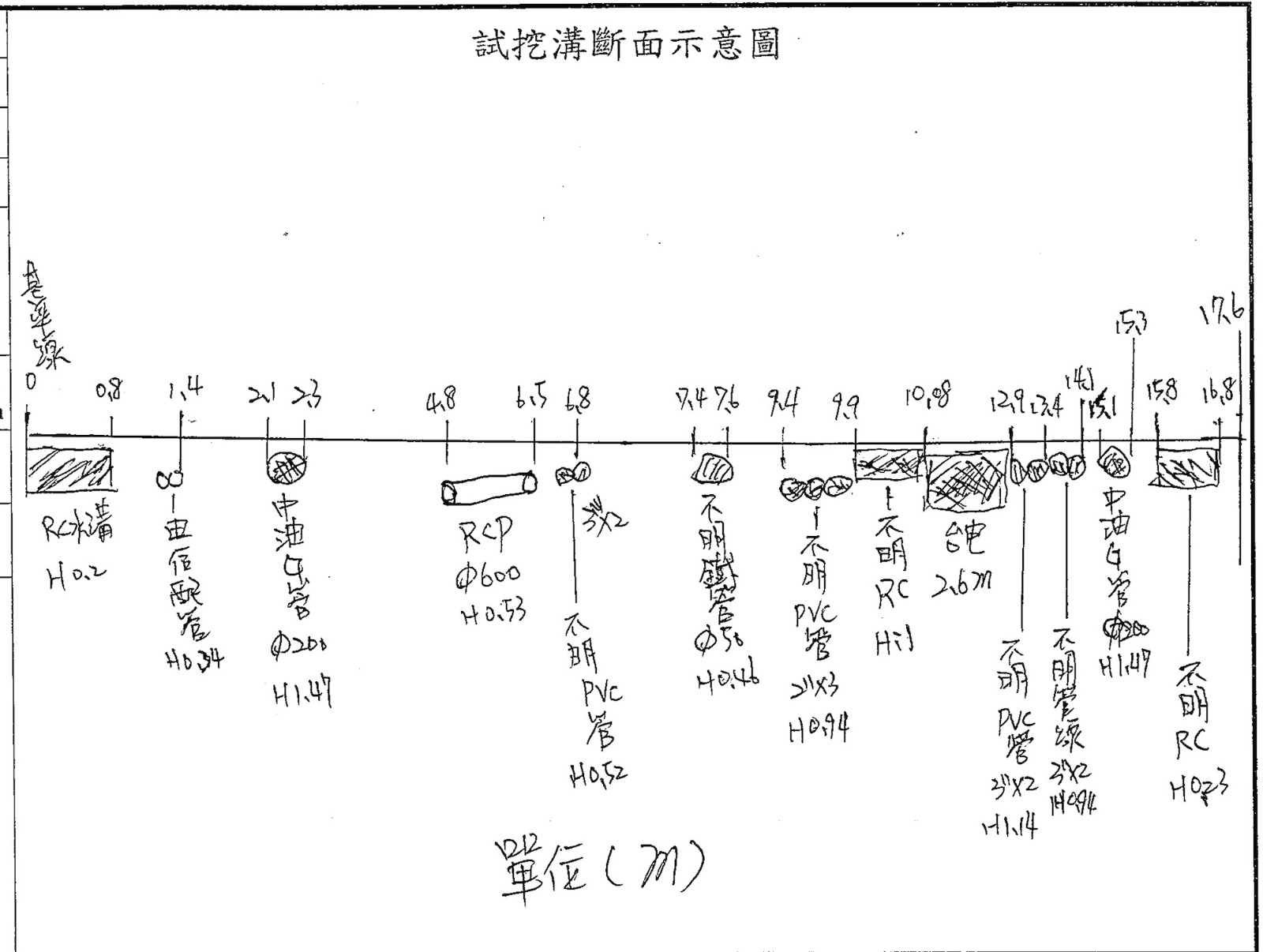 （圖說：試挖溝斷面示意圖）