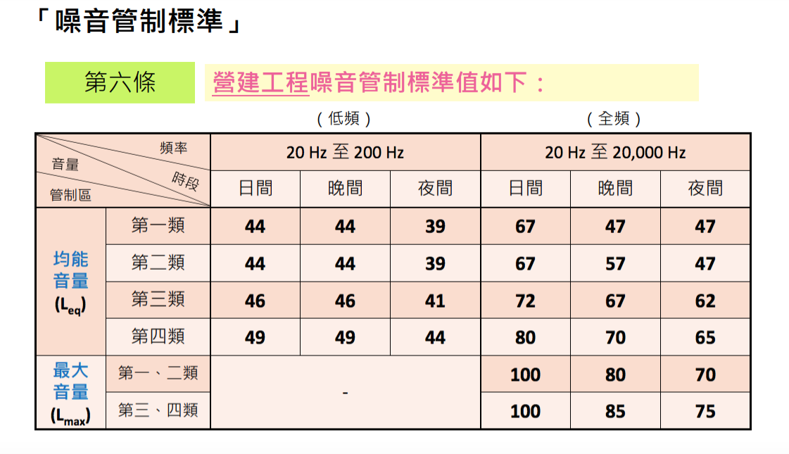 （圖說：噪音管制標準）  圖片來源：營建工程噪音防治宣導網