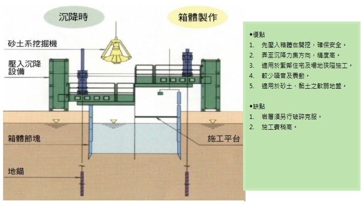 🔺圖說：壓入式沉箱工法 ( 來源：中華技術專題報導http://www.ceci.org.tw/book/93/web/210-225.pdf )