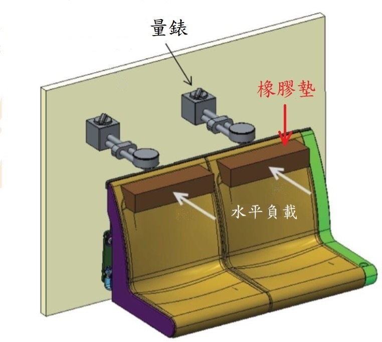 🔺水平負載測試示意圖