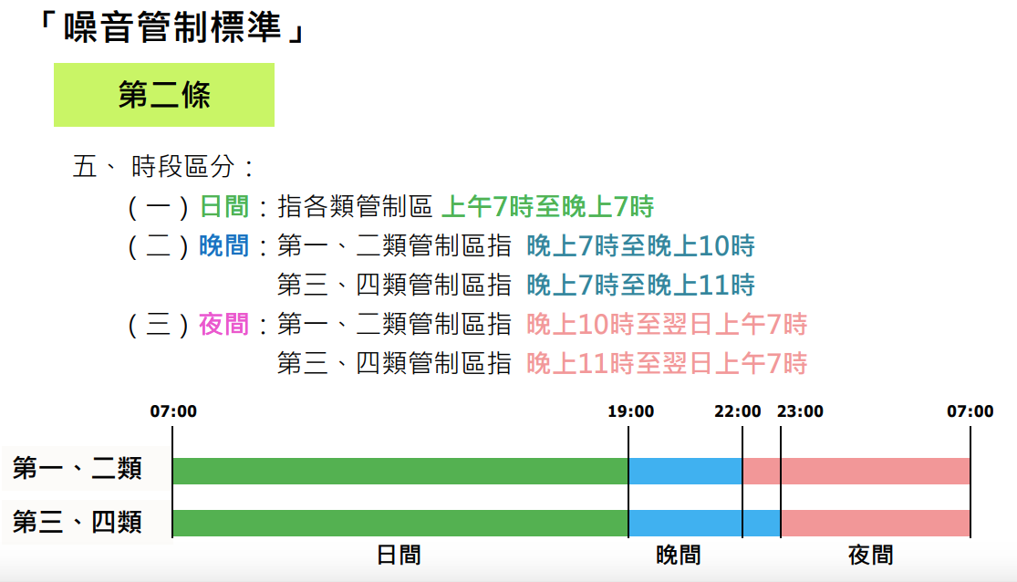 （圖說：噪音管制標準）  圖片來源：營建工程噪音防治宣導網