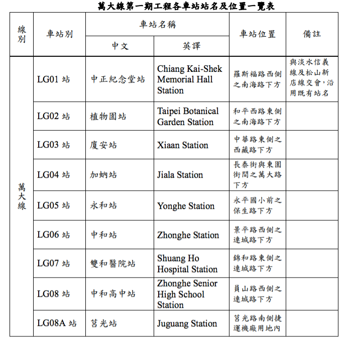 萬大線車站站名表