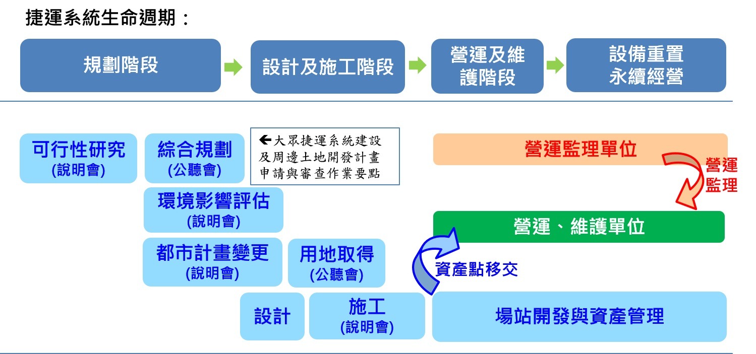 捷運生命週期中不可或缺的一環！