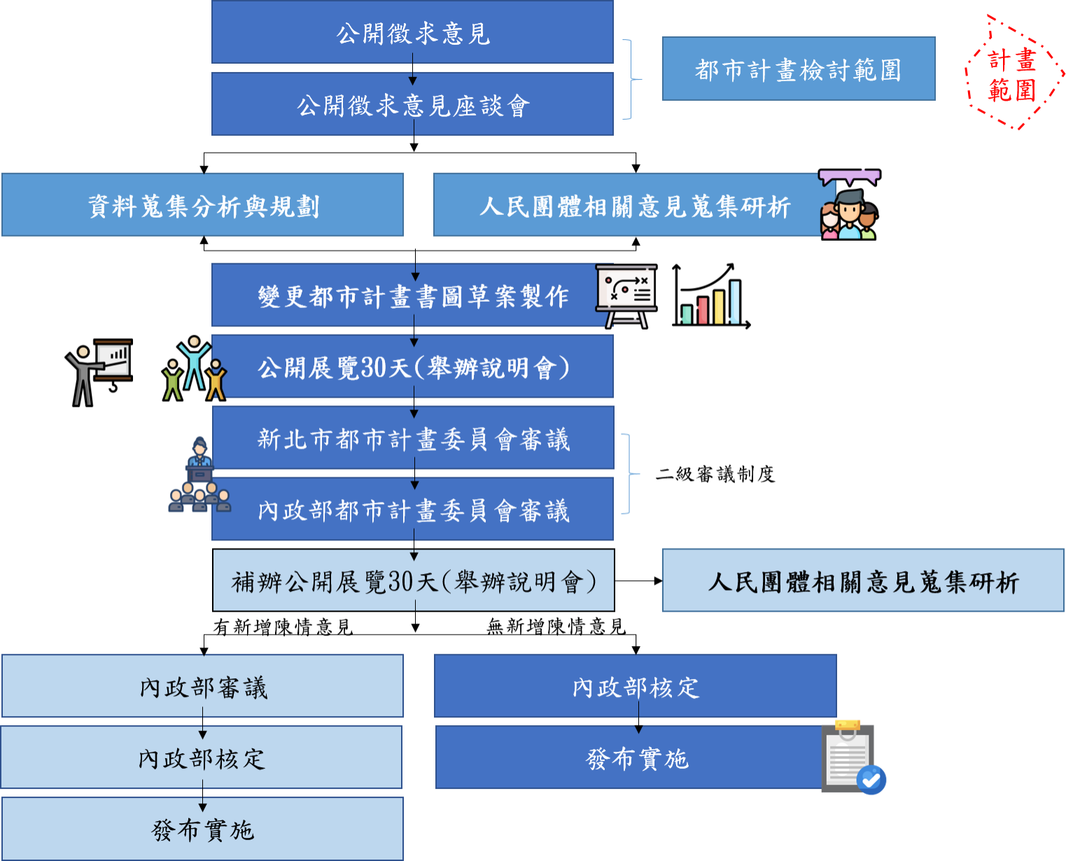 ▲都市計畫辦理流程示意圖