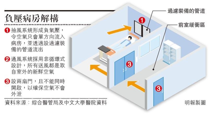 ▲圖說：負壓病房（來源： 明報健康網）