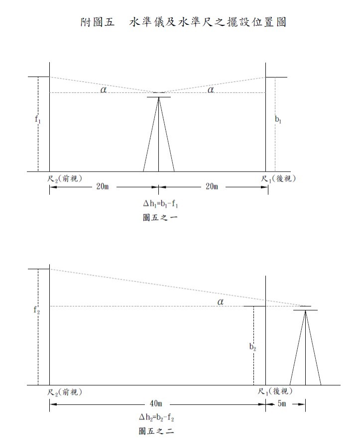 ▲圖說：水準測量儀器架設（來源：內政部一等水準測量作業規範）