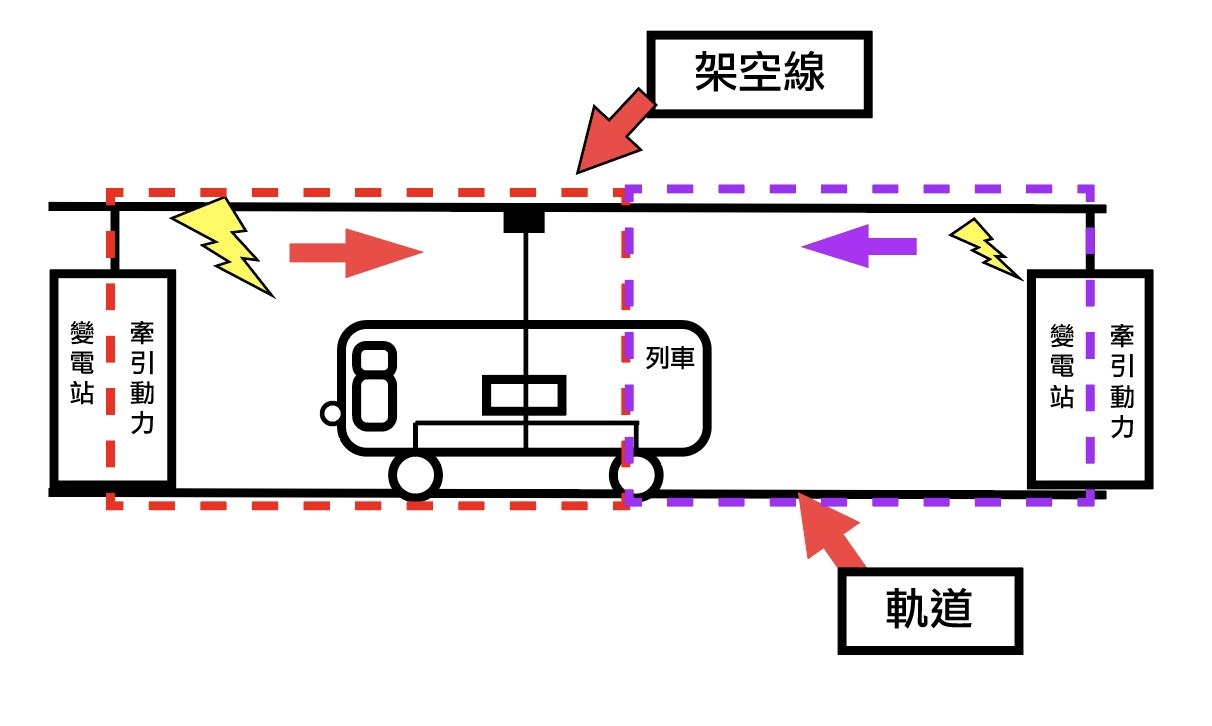 ▲圖說：變電站正常供電示意圖