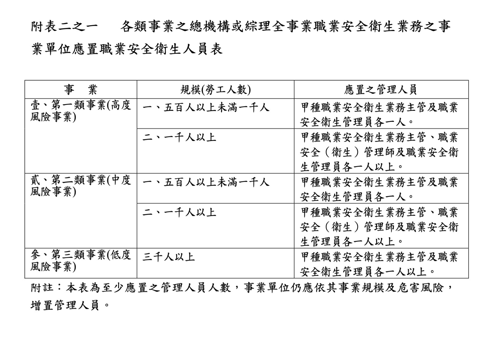 ▲圖說：配置表（來源：職業安全衛生管理辦法）