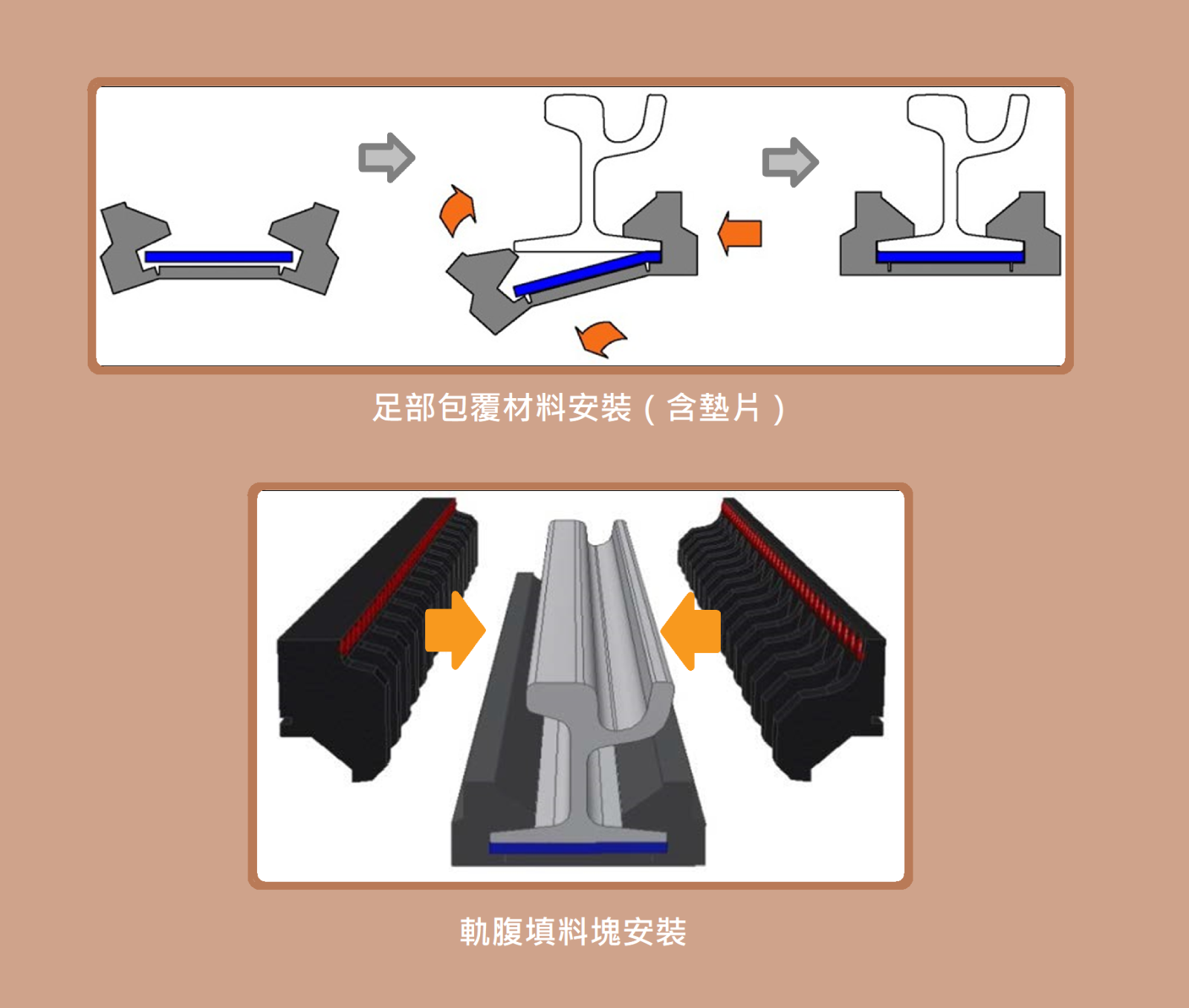 ▲安坑線所使用軌道包覆材型式，安裝方式